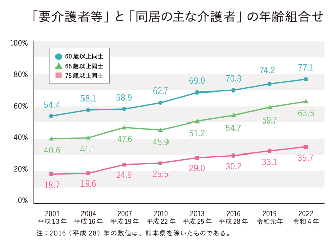 図：「要介護者等」と「同居の主な介護者」の年齢組合せ