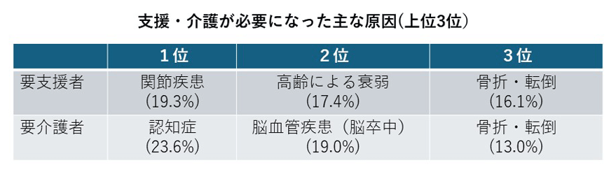 図：支援・介護が必要になった主な原因（上位3位）