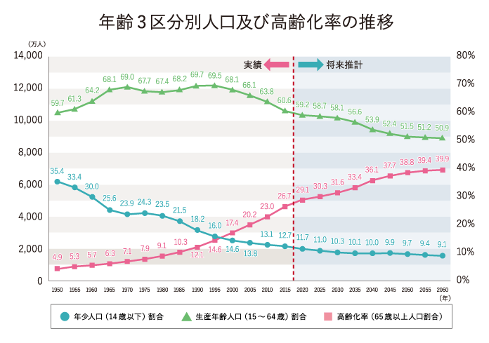 図：年齢3区分別人口及び高齢化率の推移