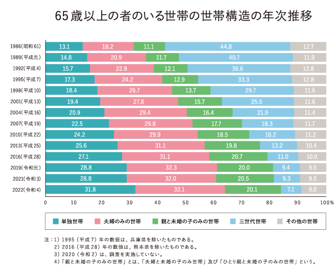 図：65歳以上の者のいる世帯の世帯構造の年次推移